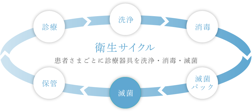 衛生サイクル 患者さまごとに診療器具を洗浄・消毒・滅菌