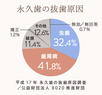 永久歯の抜歯原因